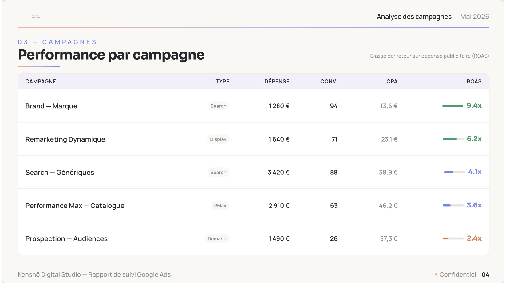 Analyse des campagnes