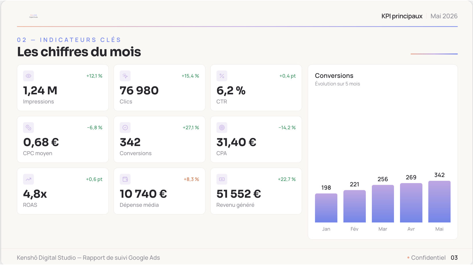 KPI principaux — les chiffres du mois