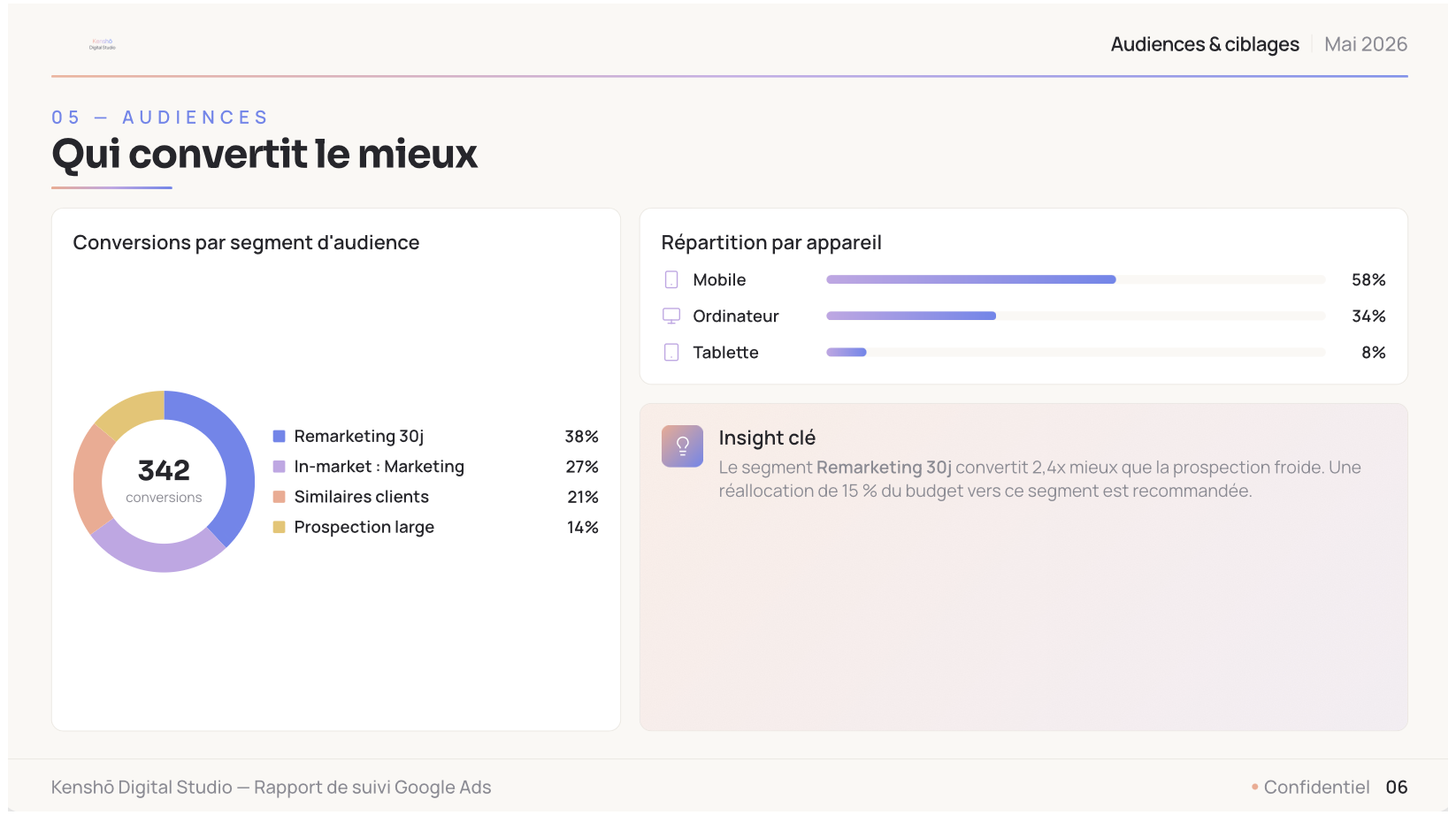 Audiences & ciblages